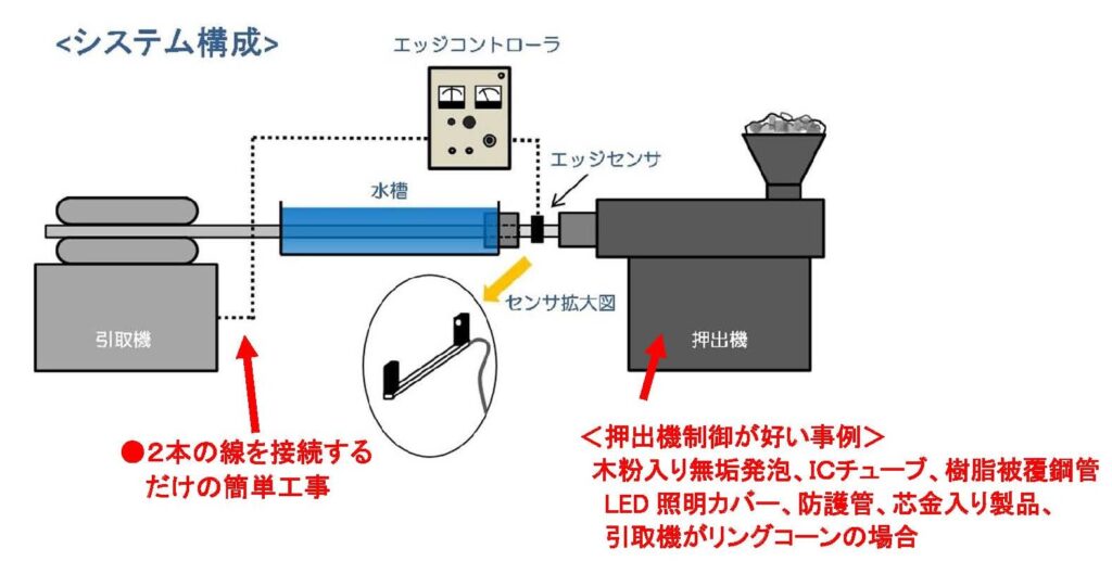 樹脂異形押出品の自動引取システム構成